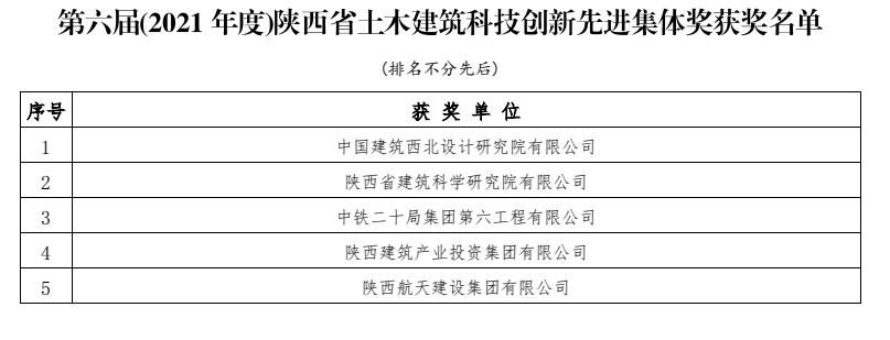 陜建產(chǎn)投集團榮獲陜西省土木建筑學會科技創(chuàng)新先進集體獎