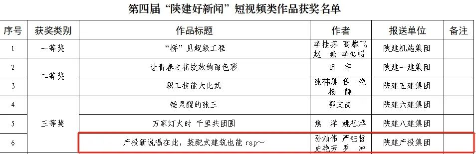 陜建產(chǎn)投集團(tuán)短視頻榮獲“陜建好新聞”短視頻類三等獎